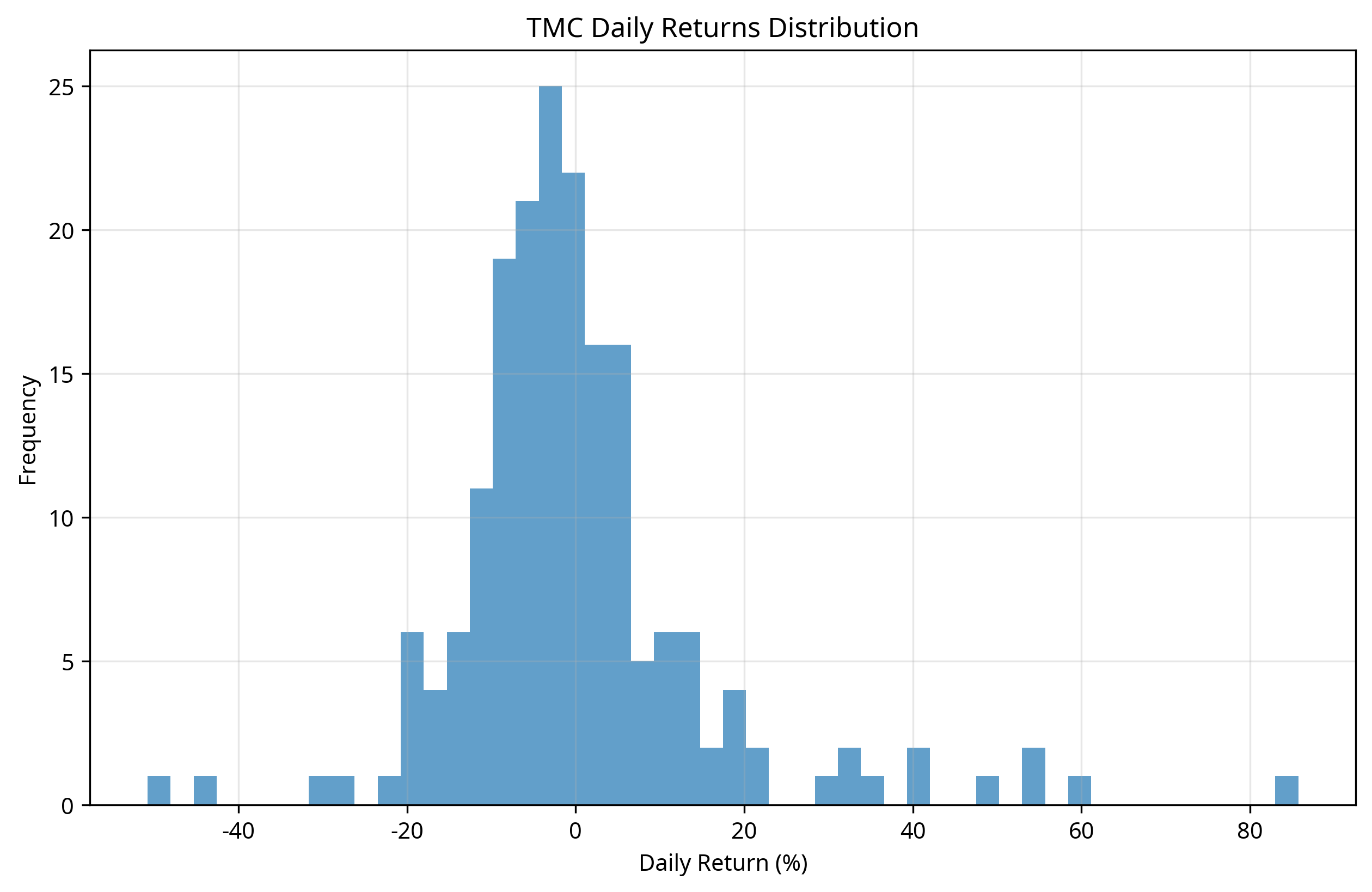 TMC Returns Distribution