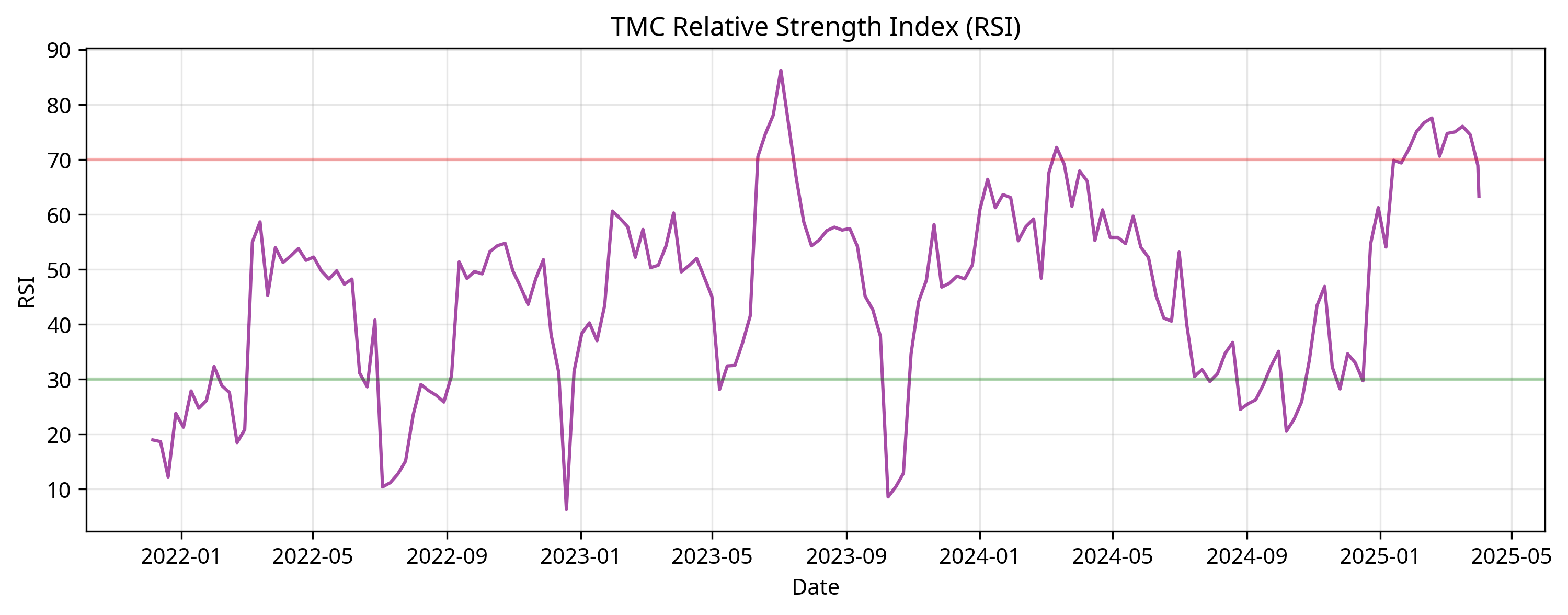 TMC RSI Chart