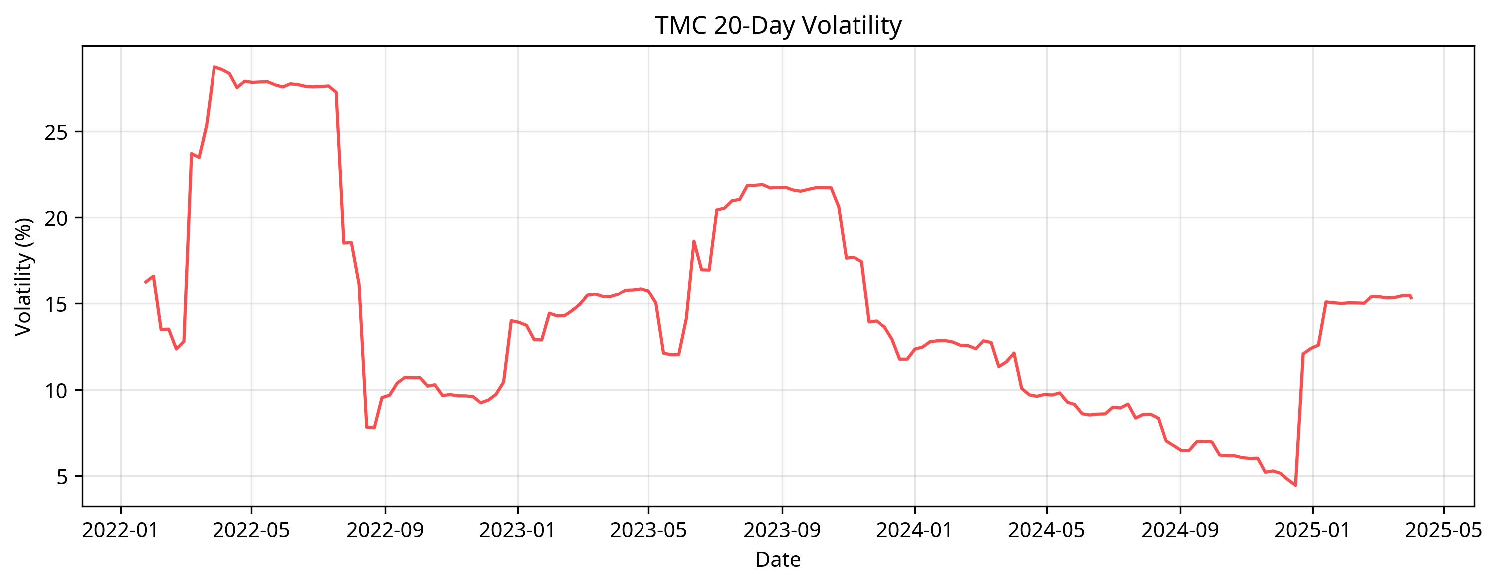 TMC Volatility Chart
