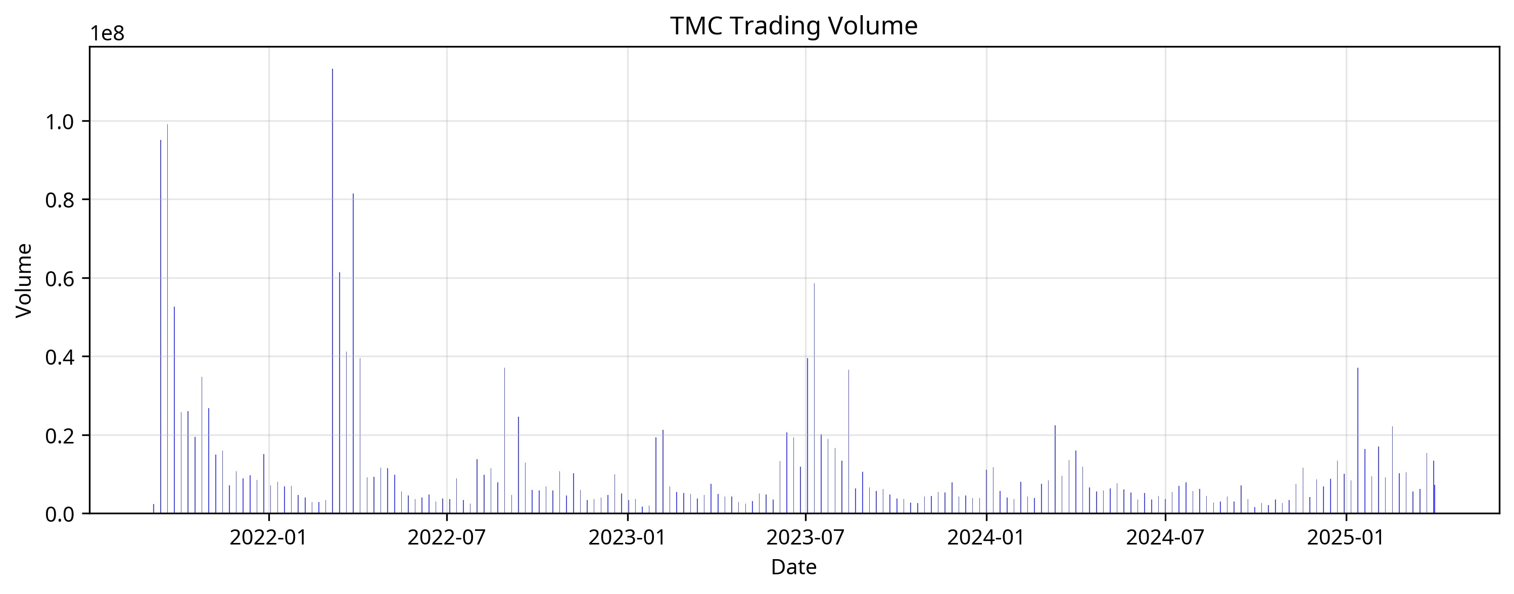 TMC Trading Volume Chart